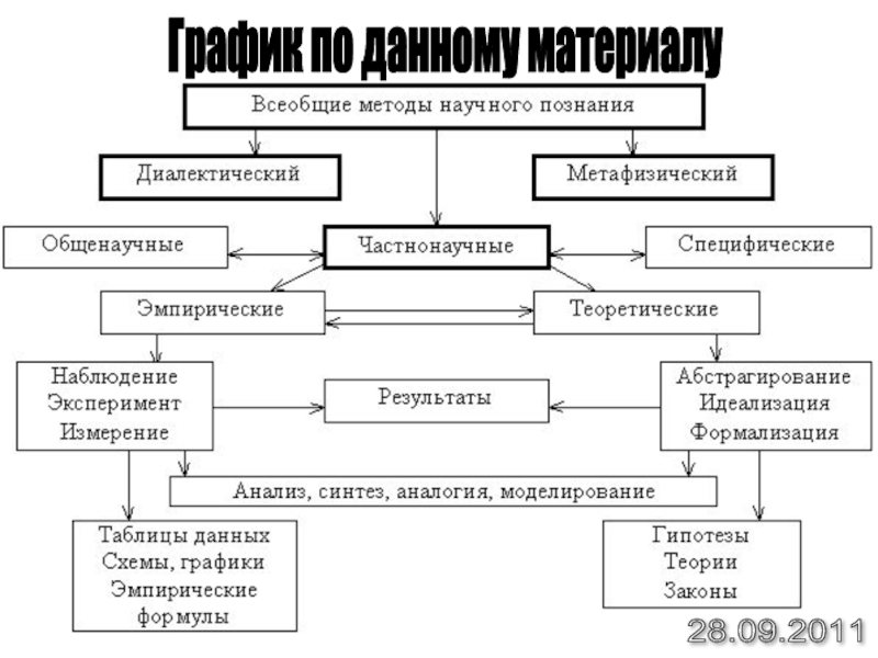 Схема уровней научного познания