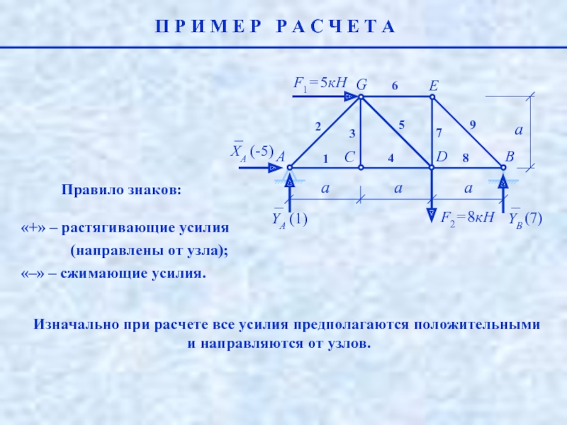 Расчет фермы. Решение фермы. Знаки усилий с фермах. Порядок расчета ферм.