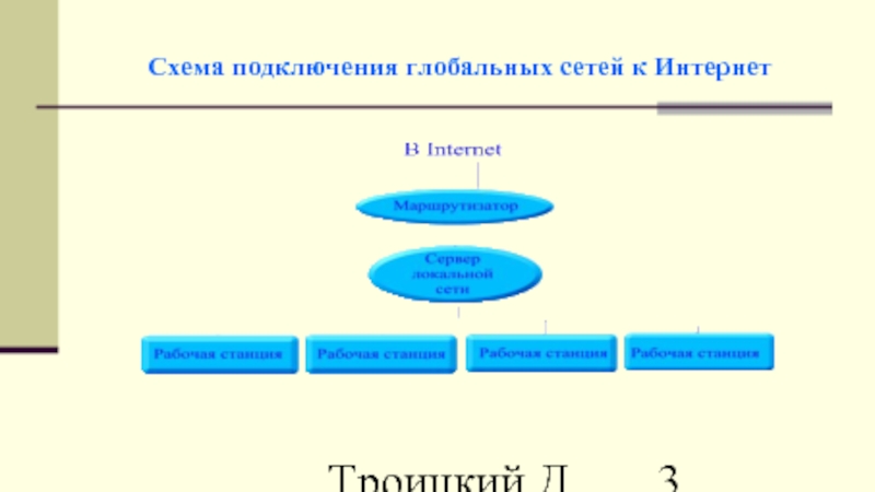 Троицкий Д.И. Интернет-технологии Схема подключения глобальных сетей к Интернет