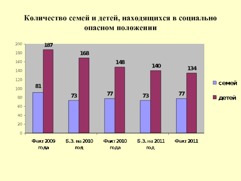 Находится в социально опасном положении. Семьи находящиеся в социально опасном положении статистика. Семьи находящиеся в социально опасном положении диаграмма. Семьи с детьми в социально опасном положении. Статистика семей в СОП.