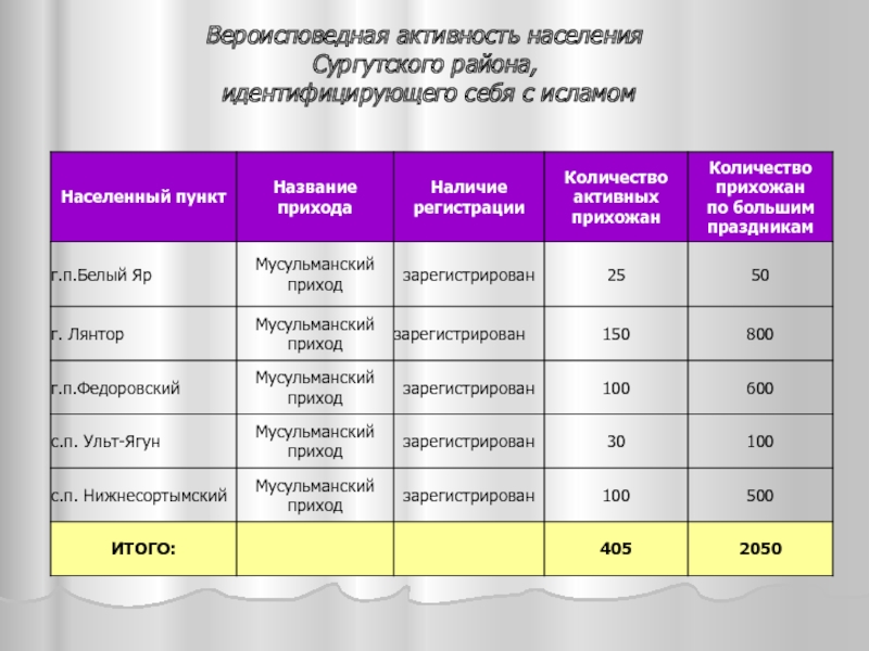 Активность населения. Численность Сургутского района. Численность детского населения в Сургутском районе. Плотность населения в Сургутском районе. Районы Сургута с населением.