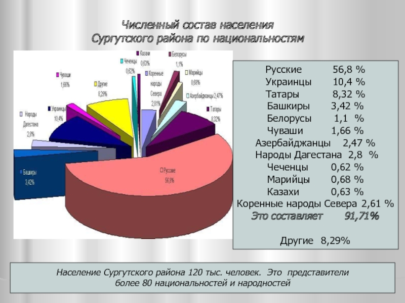 Состав национальность. Сургут национальный состав. Население Сургута по национальности. Сургут численность населения. Численность городского население Сургутский район.