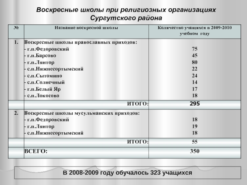 План воскресной школы