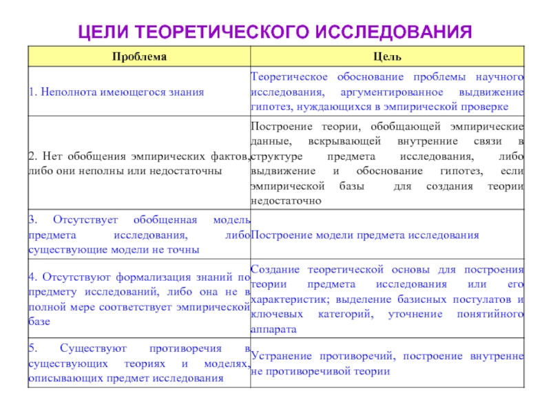 Теории исследования. Цель теоретического исследования. Цель теоретического метода исследования. Структура теоретического исследования. Структура теории исследования-.