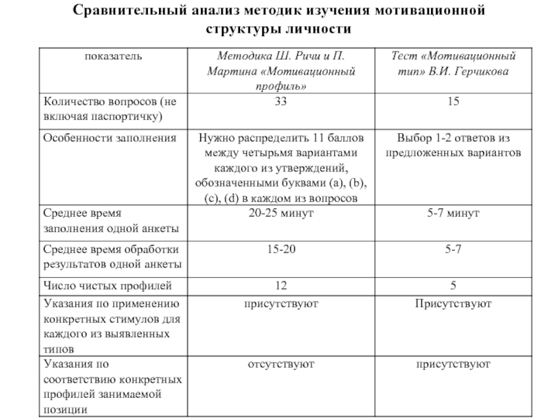 Методика изучения мотивации. 12 Факторов мотивации Ричи и Мартина. Тест Ричи ш., Мартин п.. Теория мотивационного профиля Ричи и Мартина. Методика мотивационного профиля личности (ш. Ричи и п. Мартин).