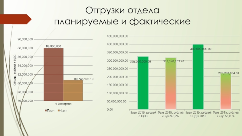 Результаты продаж