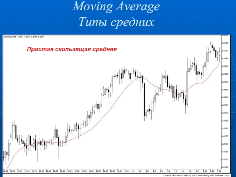 Средний тип. Простая и взвешенная скользящая средняя. Взвешенная скользящая средняя. Скользящее среднее взвешенное по объему. Linear White moving average.