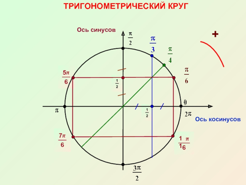Синус на окружности знаки. Тригонометрический круг синус. Единичная окружность ось синусов. Тригонометр окружность. Тригонометрическая окружность ось синусов.