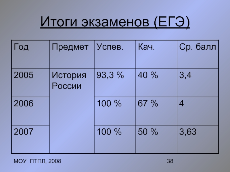 Результаты экзамена по русскому 9 класс. Итоги экзаменов. Результаты экзаменов ЕГЭ. ЕГЭ 2007 года. Результаты ЕГЭ пример.