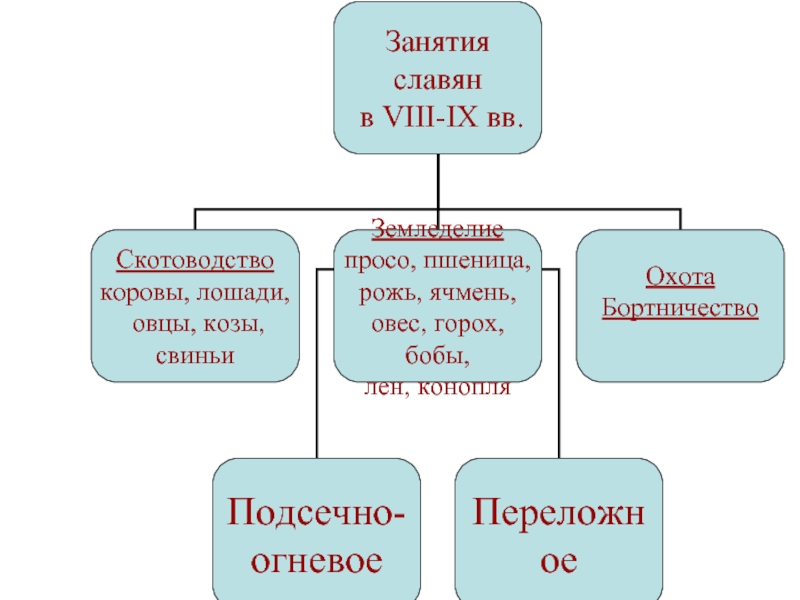 Основные занятия славян