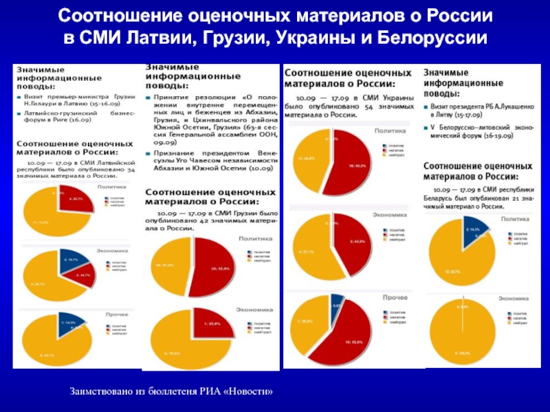 Оценочные материалы. Соотношение Белоруссии и Украины. Латвия презентация СМИ. Соотношение политики и права в международной системе. Соотношение Украины и Беларуси.