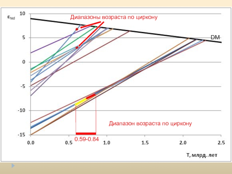 Дм диапазон. Диапазон возраста. Возрастные спектры.