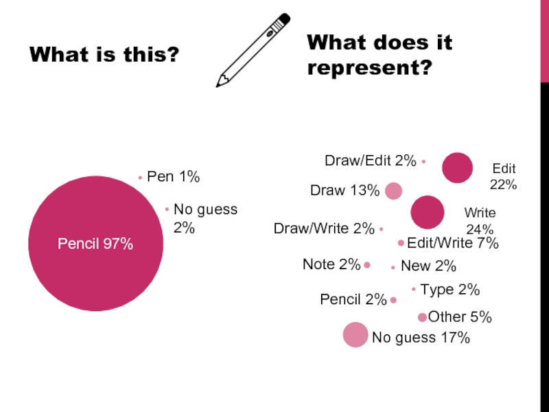Pencil 97%No guess 2%Pen 1%Draw 13%No guess 17%Edit/Write 7%Draw/Edit 2%Note 2%Pencil