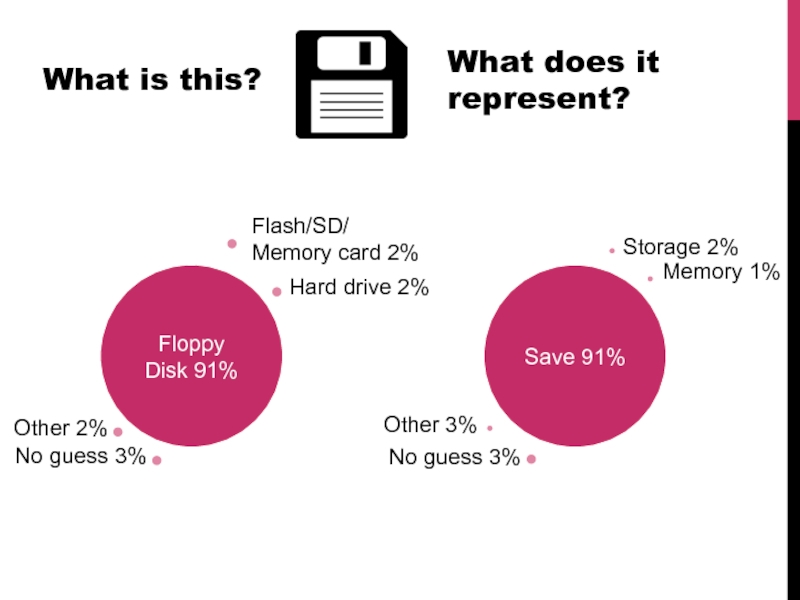 Floppy Disk 91%Hard drive 2%Flash/SD/Memory card 2%No guess 3%Other 2%Save 91%No