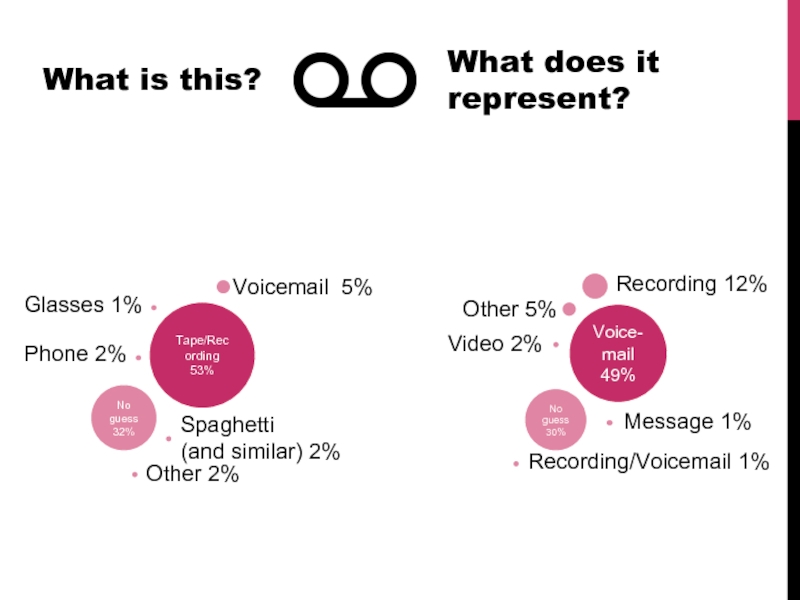Tape/Recording 53%No guess 32%Voicemail 5%Glasses 1%Phone 2%Spaghetti(and similar) 2%Other 2%Voice-mail 49%No