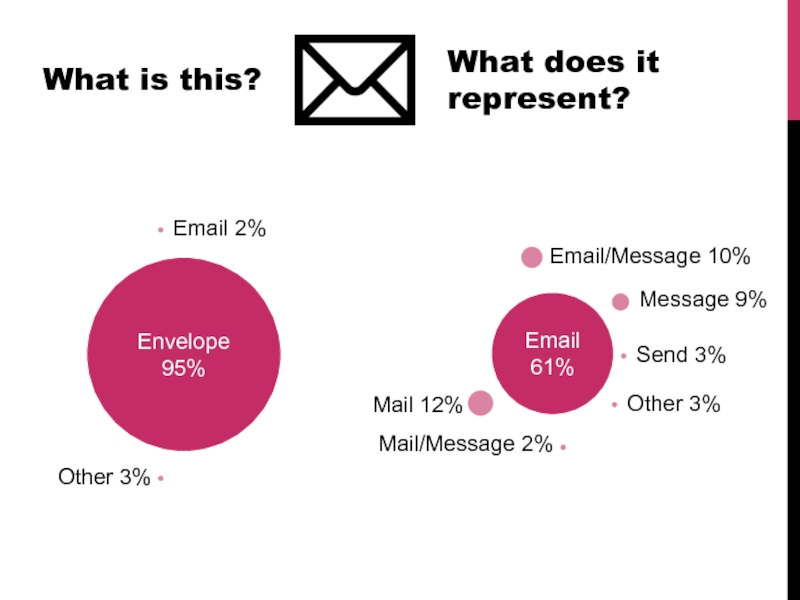 Envelope 95%Email 2%Other 3%Email 61%Mail 12%Mail/Message 2%Email/Message 10%Message 9%Send 3%Other 3%What does it represent?What is this?