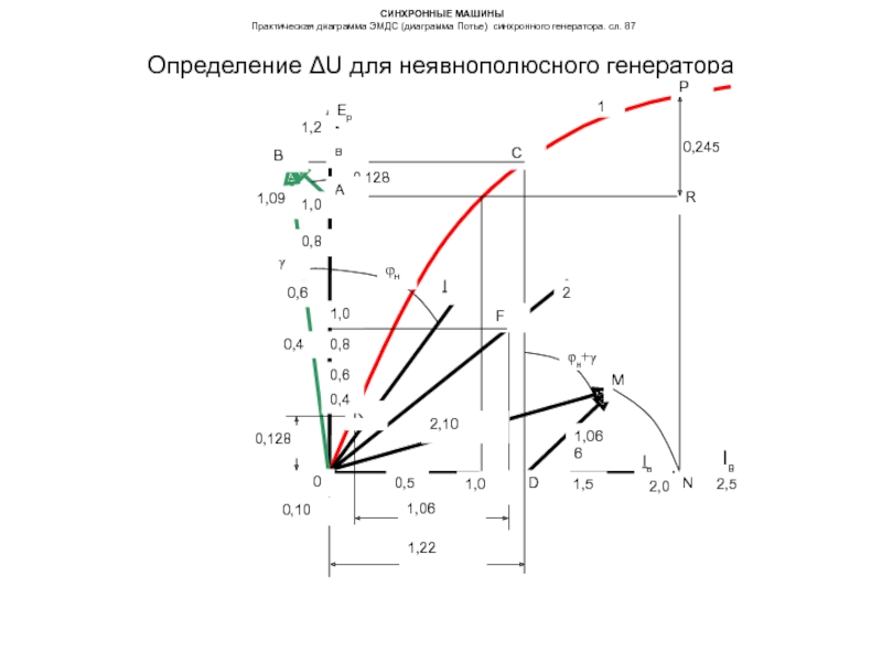 Векторная диаграмма синхронной машины