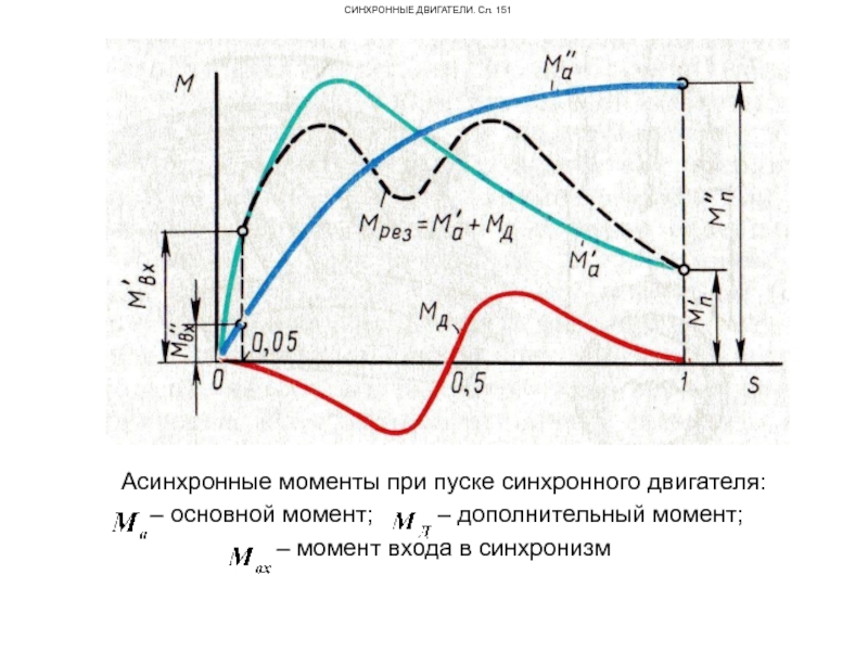 Электромагнитный момент синхронной машины