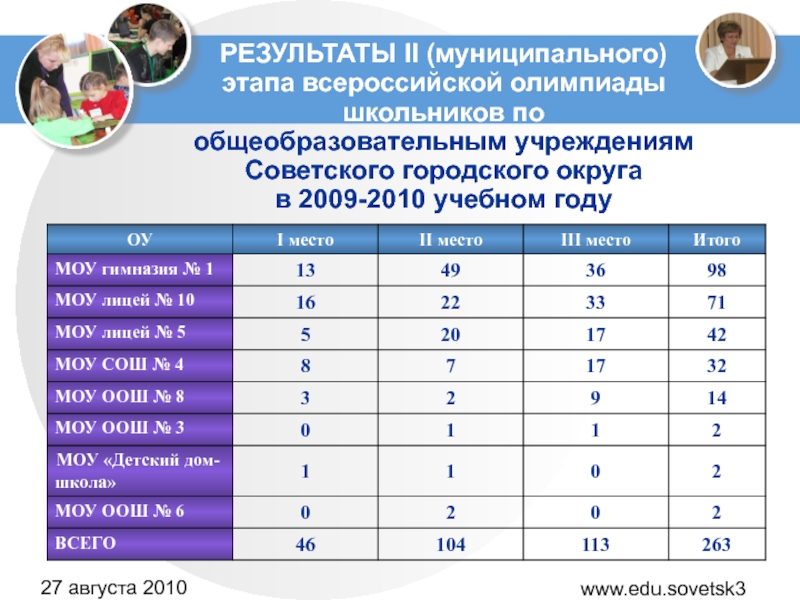 Данные по олимпиаде всероссийская