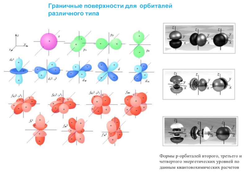 4 2 типы и формы. Граничные поверхности s- p- d-орбиталей. Симметрия атомных орбиталей. Изображение граничной поверхности р-орбитали. Формы энергетических орбиталей.