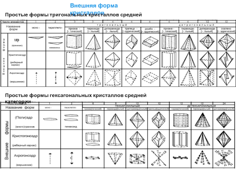 Классы симметрии. 32 Вида симметрии кристаллов. Таблицы простых форм кристаллографии. Классы симметрии кристаллов таблица. 32 Класса симметрии кристаллов таблица.