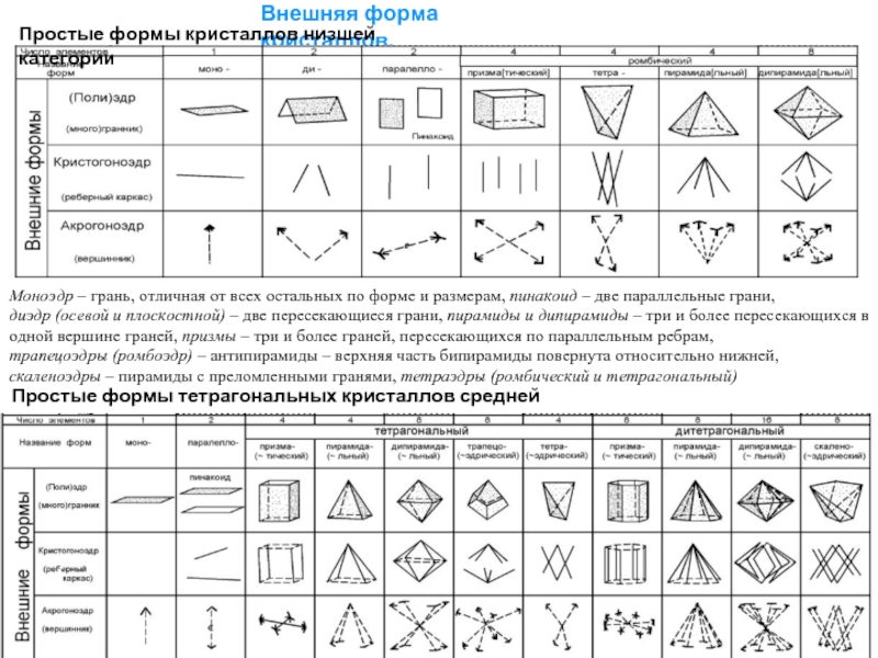 Низшая категория. Формы кристаллов таблица. Таблицы простых форм кристаллографии. 47 Простых форм кристаллов с формулами. Сингонии 47 простых форм кристаллов.