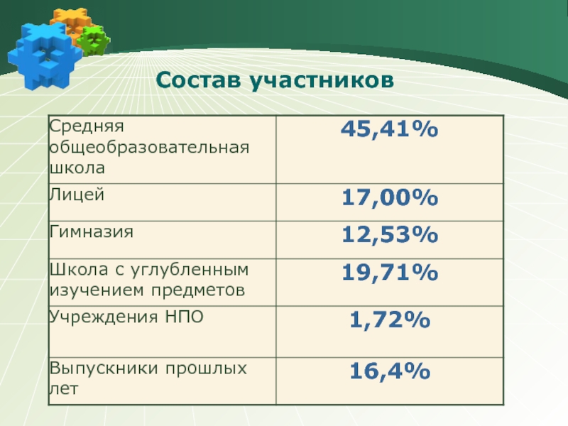 Состав участников исследования