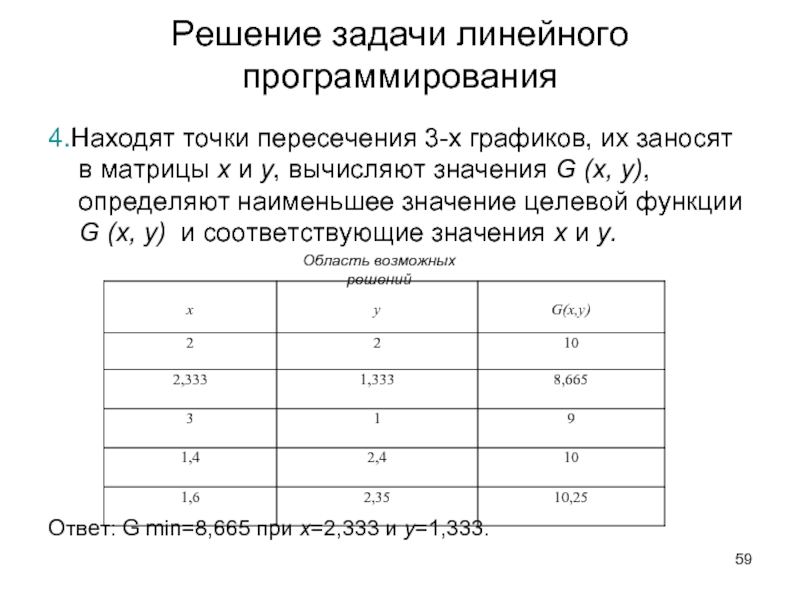 Решение задачи линейного программирования 4.Находят точки пересечения 3-х графиков, их заносят в