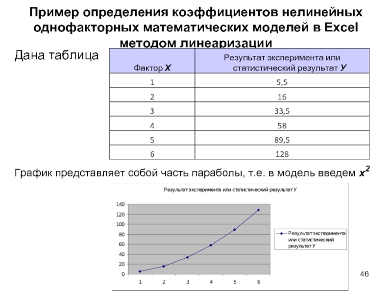 Пример определения коэффициентов нелинейных однофакторных математических моделей в Excel методом линеаризации Дана