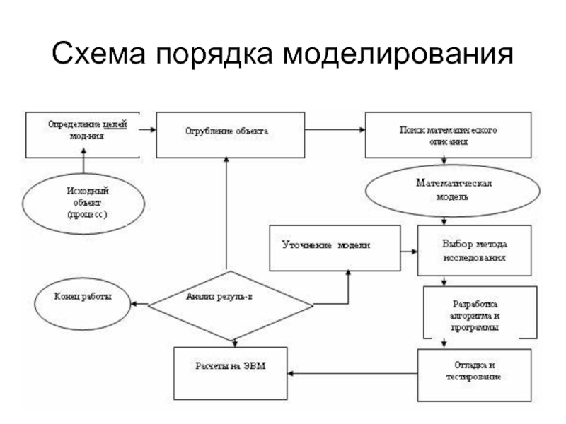 Посредством задач. Схема процедуры решения задачи посредством моделирования. Схема порядка моделирования. Этапы моделирования схема. Моделирование на ЭВМ.