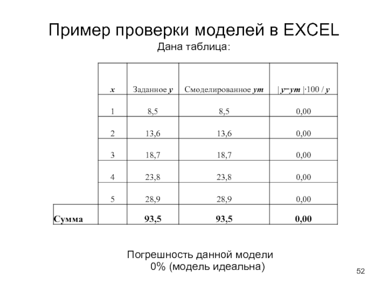 Пример проверки моделей в EXCEL
 Дана таблица: Погрешность данной модели 0% (модель идеальна)