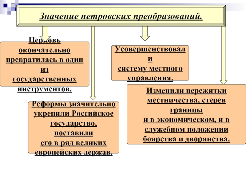 План значение петровских преобразований в истории страны