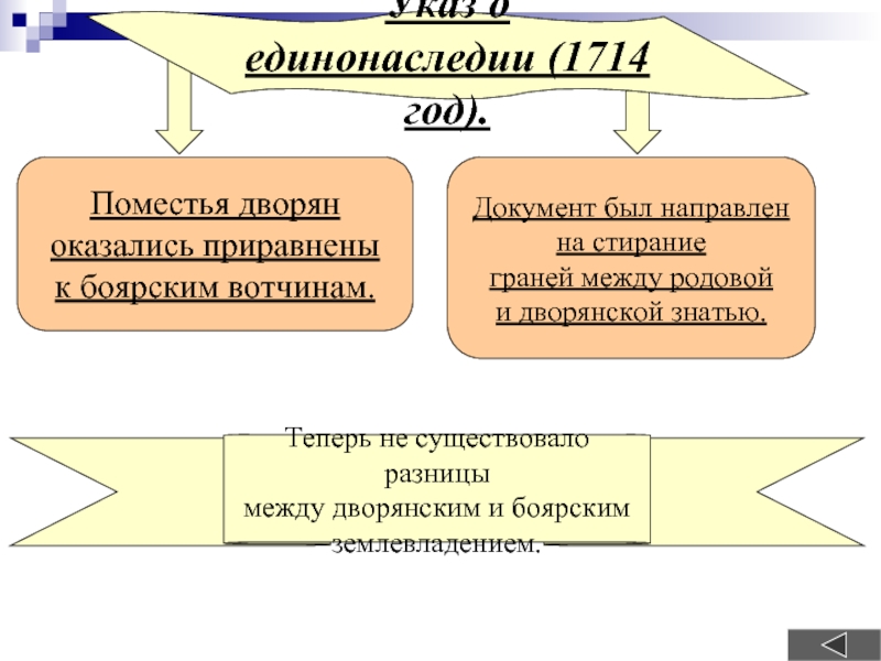 Указ о единонаследии год. Поместья дворян приравнивались к Боярским вотчинам. Указ о единонаследии поместье. Бояре вотчина дворяне поместье. Указ о единонаследии 1714 года был направлен на.