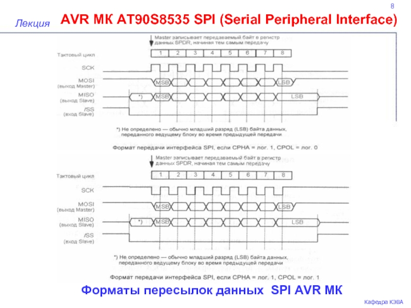 Формат передач. Регистры SPI AVR. SPI проекта. Регистр байт. Разряды байтов.