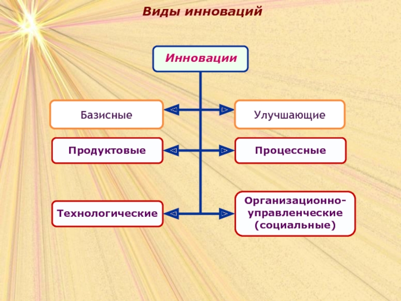 Виды инновационной политики