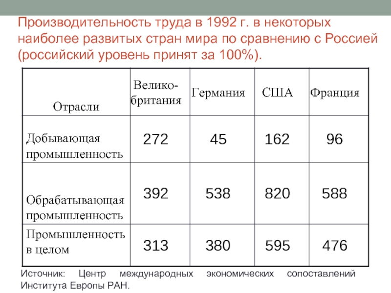 Совокупный капитал это. Производительность труда в России и развитых странах. Производительность труда по странам. Производительность труда сравнение по странам.