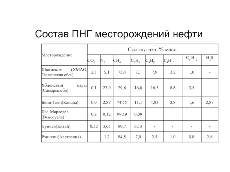 Состав попутного газа