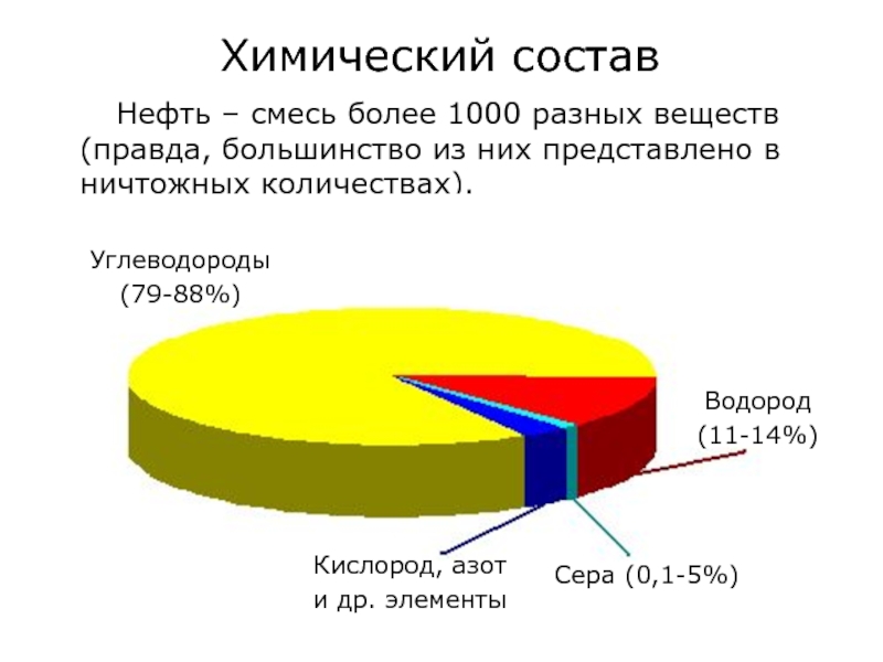 Нефть состав. Из чего состоит нефть. Основные составляющие нефти. Процентный состав нефти. Нефть это смесь.