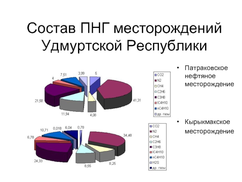 Попутный нефтяной газ состав. Патраковское месторождение. Месторождения попутного газа.