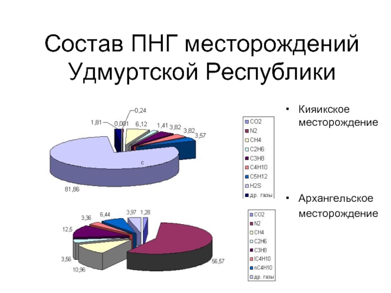 Попутный нефтяной газ состав. Месторождение попутного нефтяного газа. Попутные нефтяные ГАЗЫ месторождения. Состав попутного газа в Удмуртии. Попутный нефтяной ГАЗ месторождения в России.