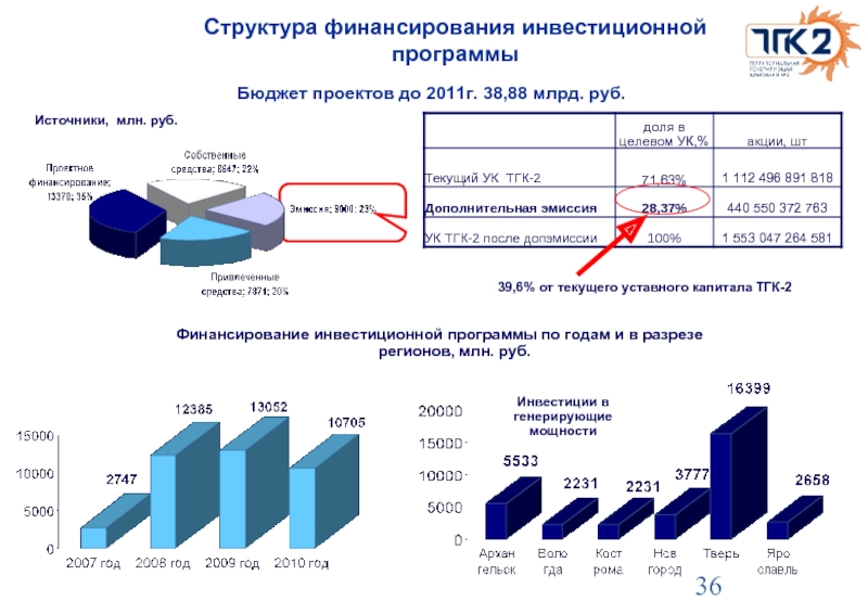 Система финансирования инвестиционных проектов