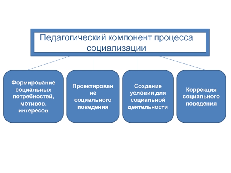 Компонентами педагогической деятельности являются