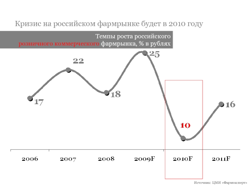 Все кризисы россии. Темпы роста фармрынка. Кризис 2010 года в России. 2010 Будет ли кризис.