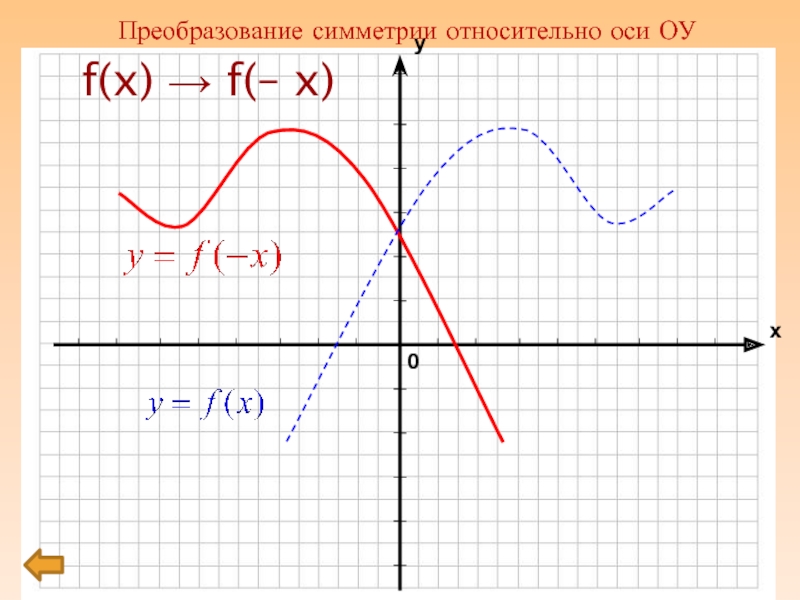 Преобразование графиков функций. Симметрия относительно оси ОУ формула. Преобразования графиков функций. Симметрия относительно прямой y=x. Задания на тему преобразование графиков функции 8 кл. F x преобразования