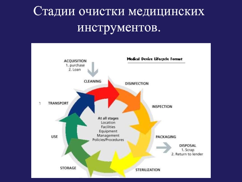 Этапы очистки. Последовательности стадии очистки. Этапы очистки мединструментария. Стадия зачистки.