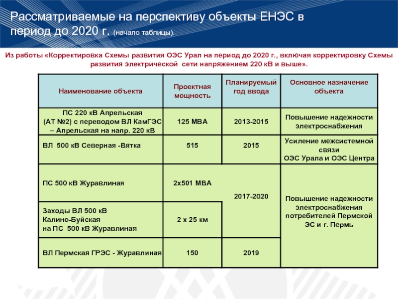 Проектная мощность. Проектная мощность объекта это. Перспективы развития Пермского края. Проектная мощность здания. Планируемая проектная мощность.