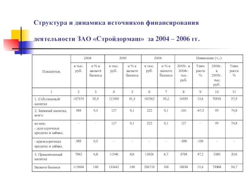 Структура источников. Анализ структуры и динамики источников финансирования. Анализ динамики и структуры источников средств предприятия таблица. Динамика структуры источников финансирования. Структура источников финансирования предприятия.