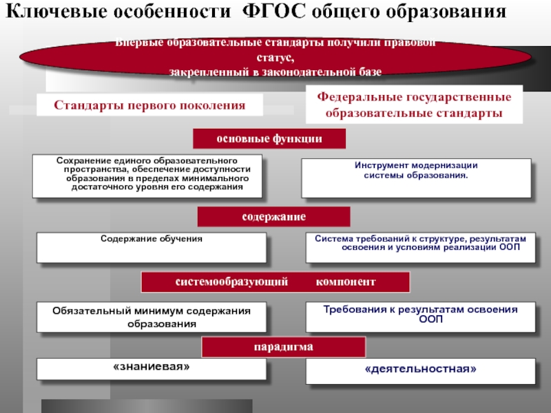 Дорожная карта общего образования. Специфика ФГОС ООО. Особенности ФГОС ООО. Специфика начального общего образования. Особенности ФГОС общего образования.