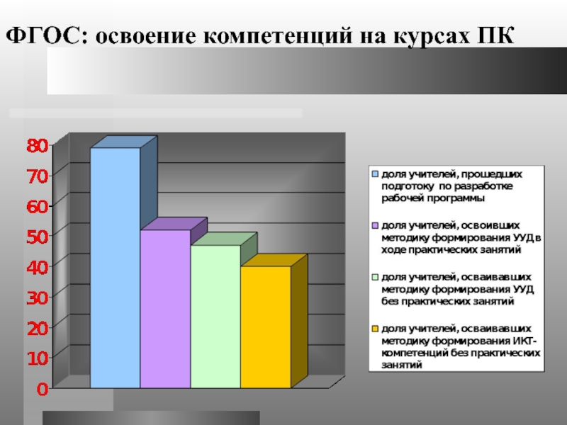 Освоение фгосов. Введение ФГОС В коррекционной школе. График освоения навыков. Освоение навыков эксплуатации МФУ. Количество педагогов освоивших ИКТ 2018 год.