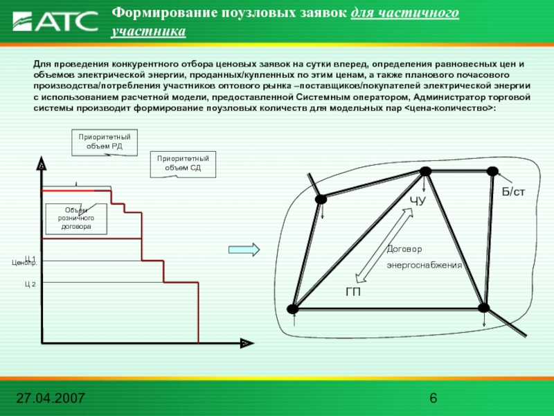 27.04.2007Формирование поузловых заявок для частичного участникаГПЧУБ/стДоговорэнергоснабженияПриоритетный объем СДОбъем розничного договораЦенопр.Ц 1Ц 2Для проведения конкурентного отбора